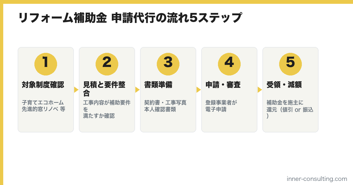 リフォーム補助金申請代行の流れ5ステップ