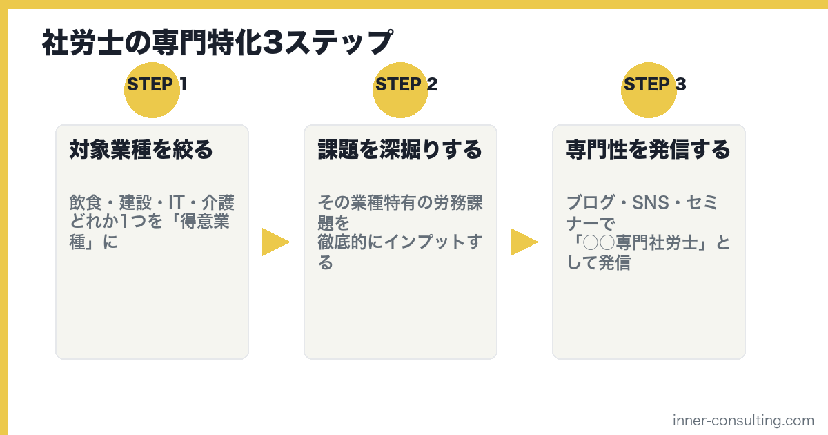 社労士の専門特化3ステップ