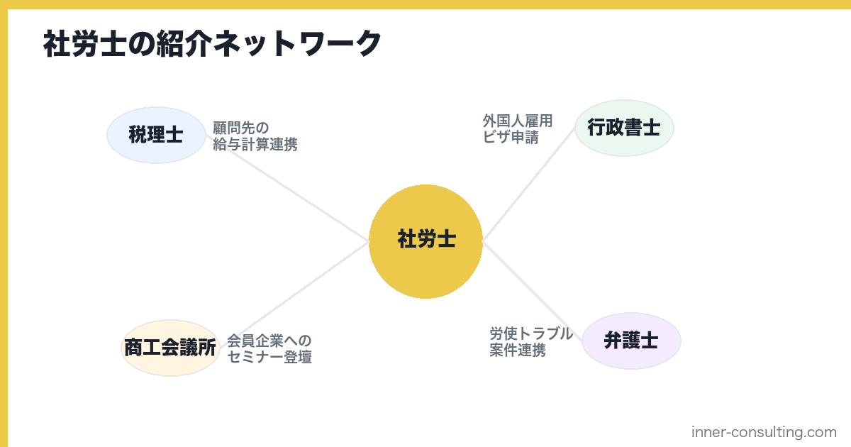 社労士の紹介ネットワーク構造図