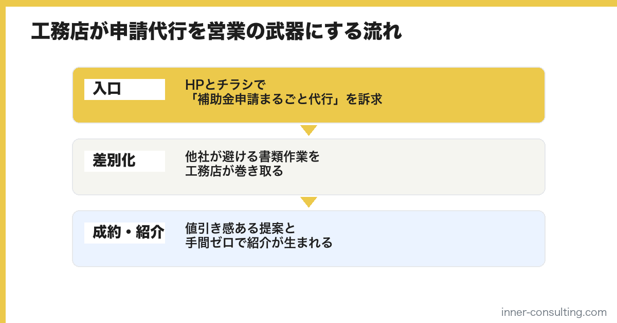 工務店が申請代行を営業の武器にする流れ