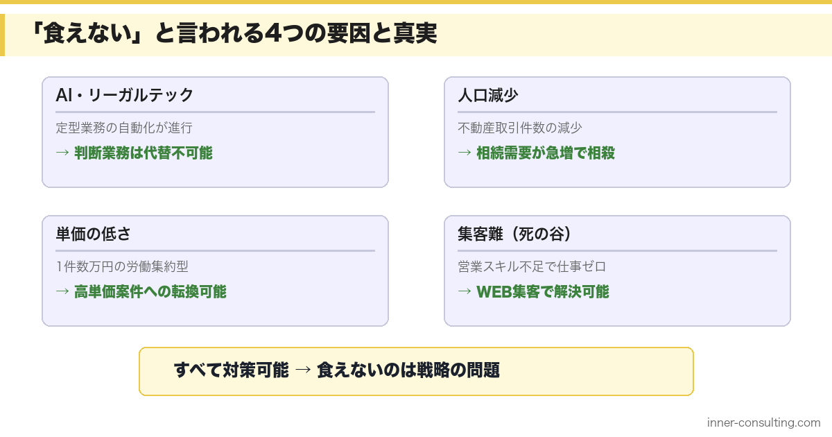 司法書士が食えないと言われる4つの要因と真実の図解