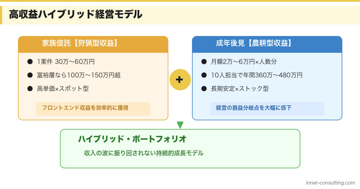 家族信託と成年後見の高収益ハイブリッド経営モデル図