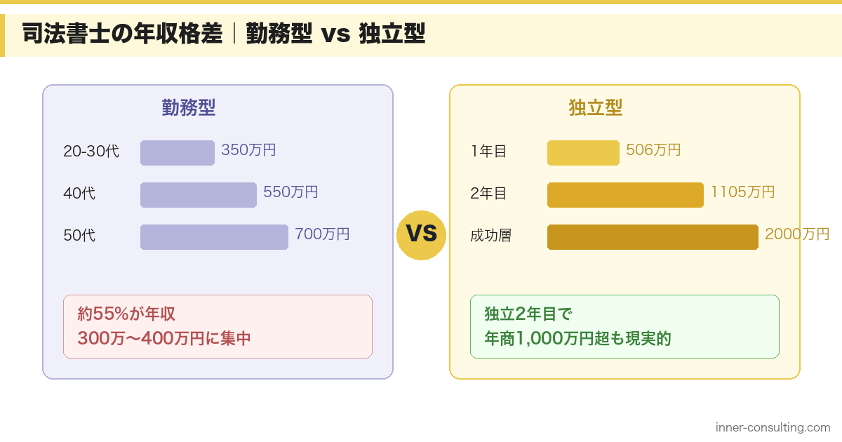 司法書士の年収格差 勤務型vs独立型の比較図