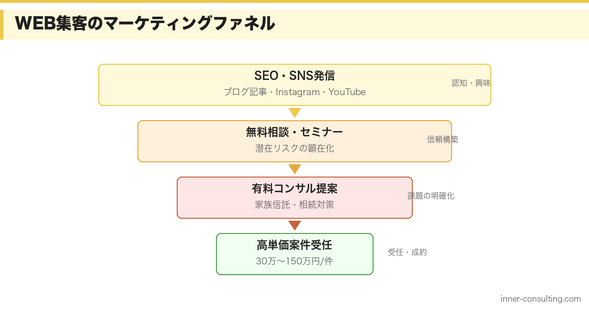 司法書士のWEB集客マーケティングファネル図